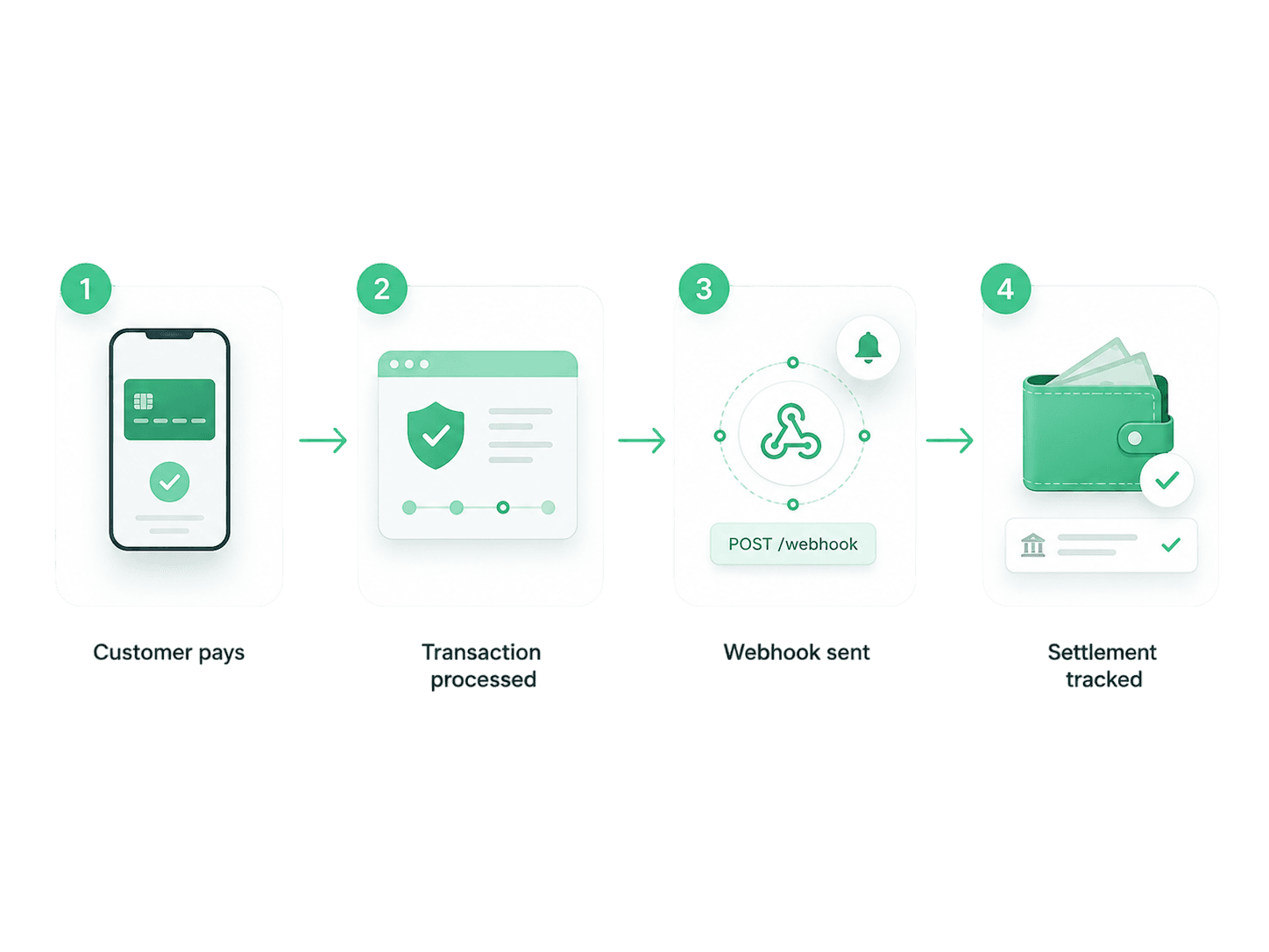 Built for every payment flow